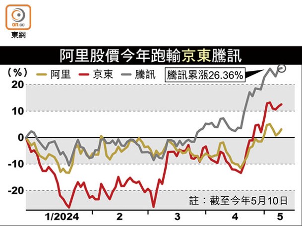 阿里股價今年跑輸京東騰訊