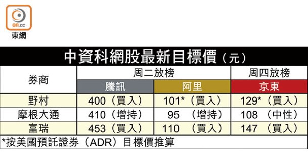 中資科網股最新目標價