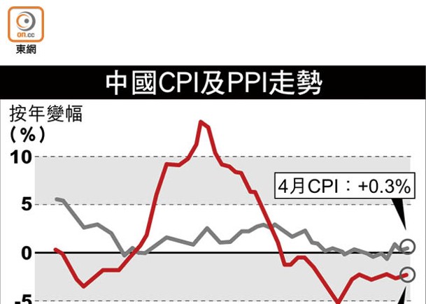 中國CPI及PPI走勢