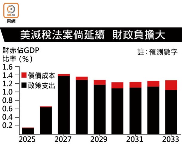 美減稅法案倘延續  財政負擔大