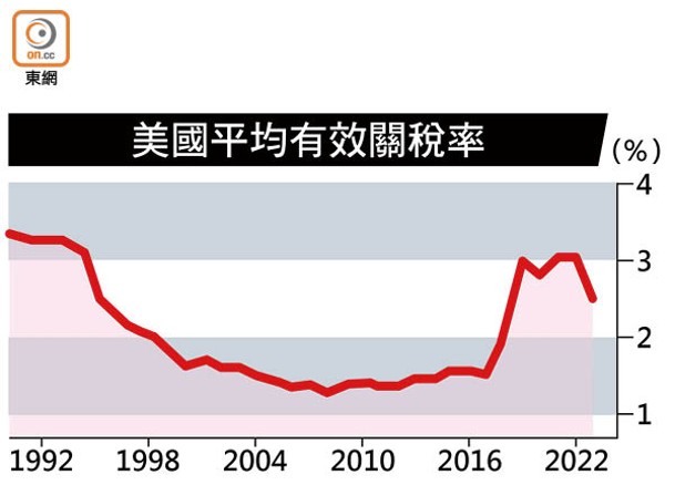 美國平均有效關稅率