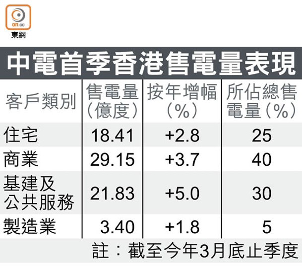 中電首季香港售電量表現