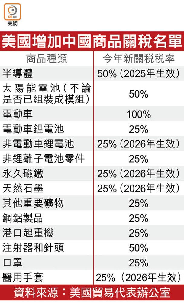 美國增加中國商品關稅名單