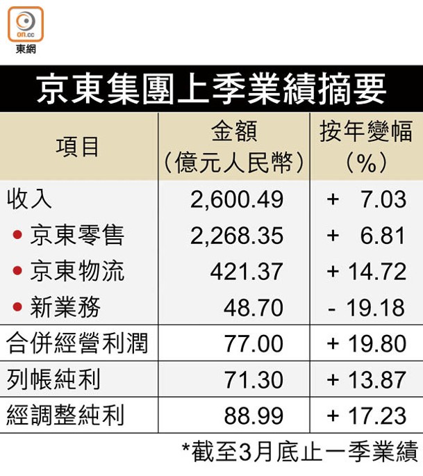 京東集團上季業績摘要