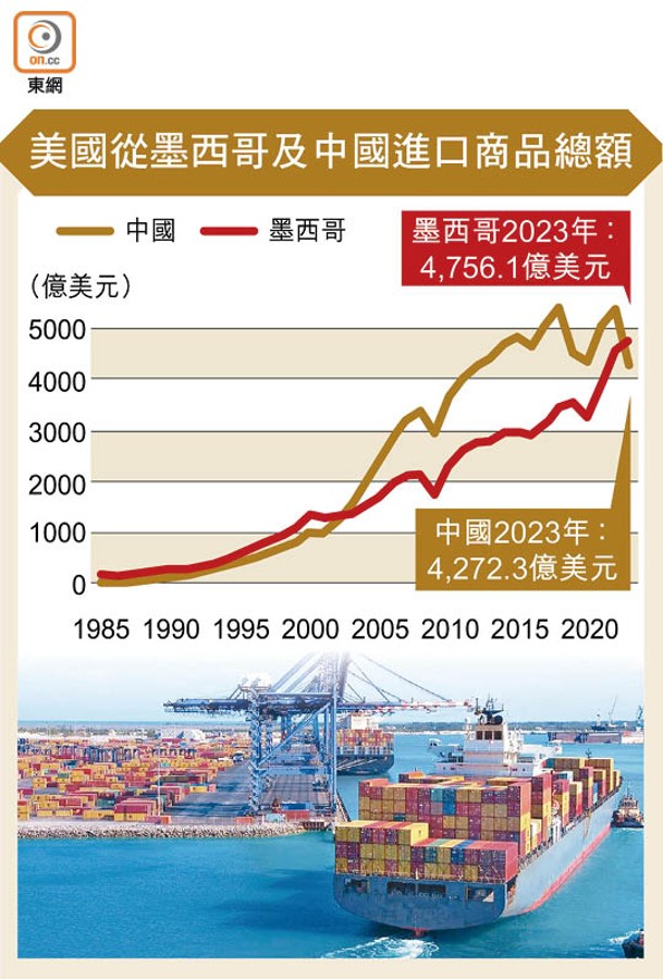 美國從墨西哥及中國進口商品總額