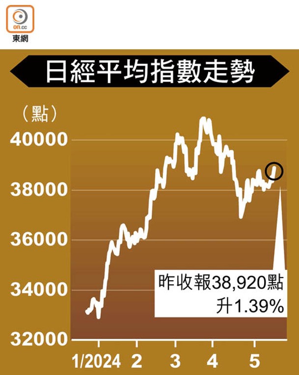 日經平均指數走勢