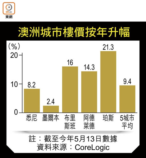 澳洲城市樓價按年升幅