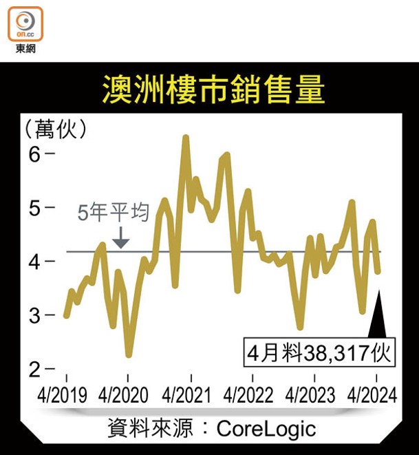 澳洲樓市銷售量