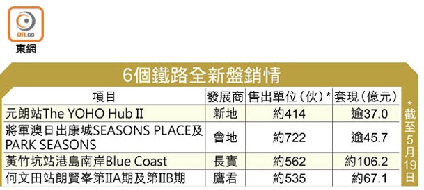 6個鐵路全新盤銷情