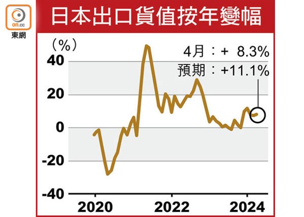 日本出口貨值按年變幅
