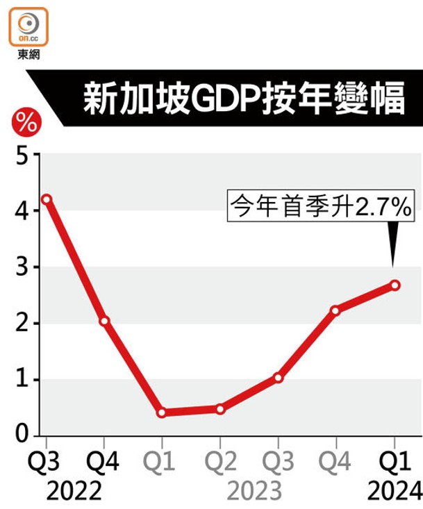 新加坡GDP按年變幅
