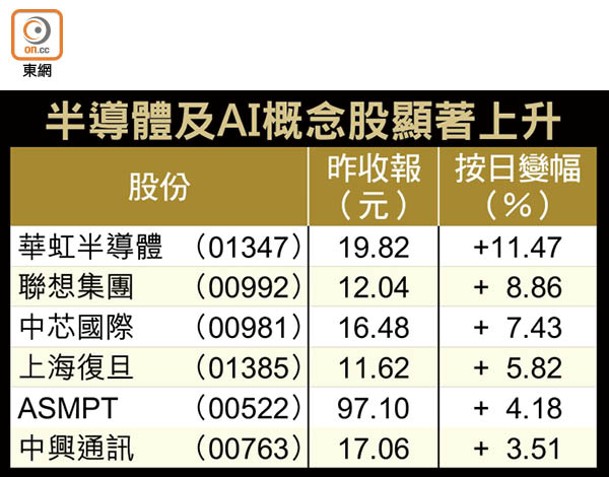 半導體及AI概念股顯著上升