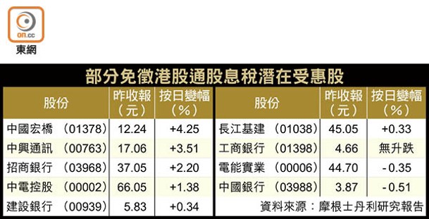 部分免徵港股通股息稅潛在受惠股