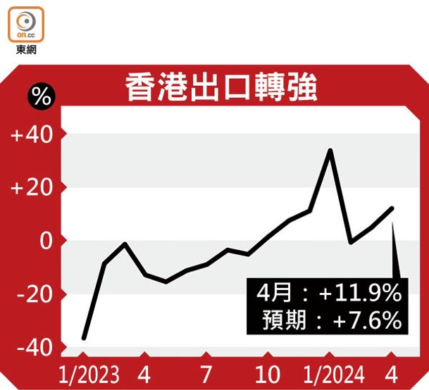 香港出口轉強