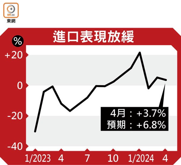 進口表現放緩