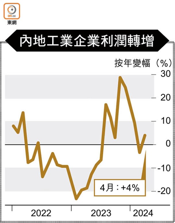 內地工業企業利潤轉增