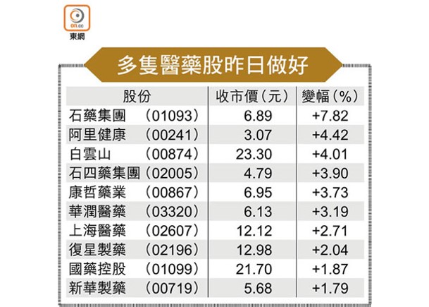 石藥去季賺逾16億  股價漲7%