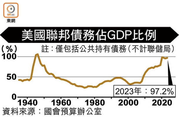 美國聯邦債務佔GDP比例