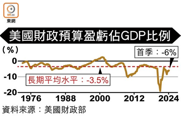 美國財政預算盈虧佔GDP比例