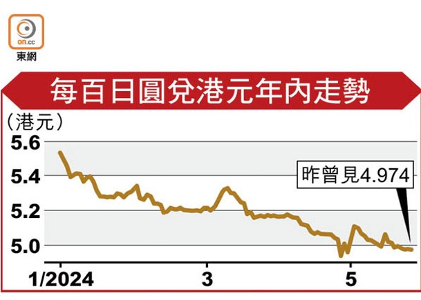 每百日圓兌港元年內走勢