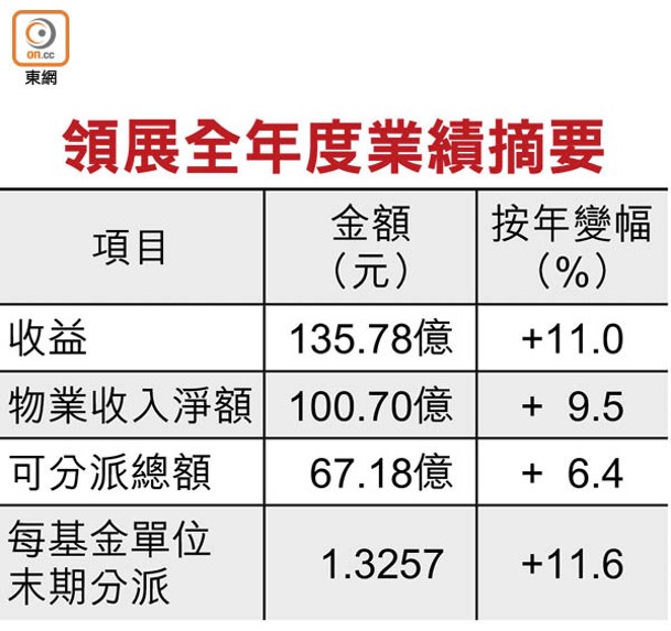 領展全年度業績摘要