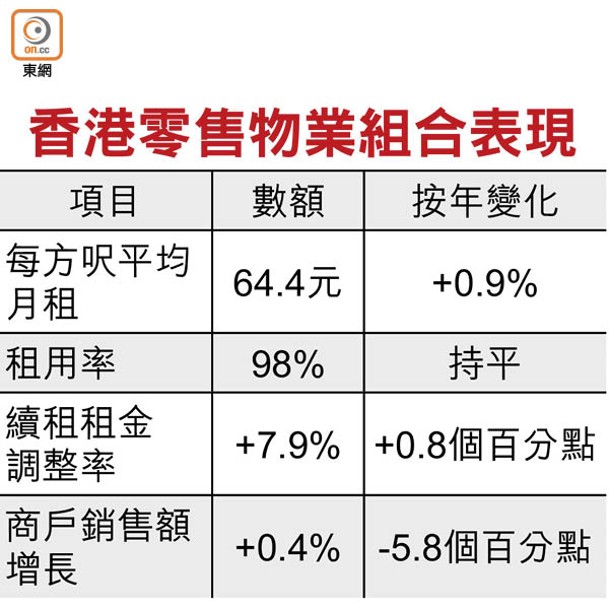 香港零售物業組合表現