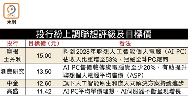 投行紛上調聯想評級及目標價