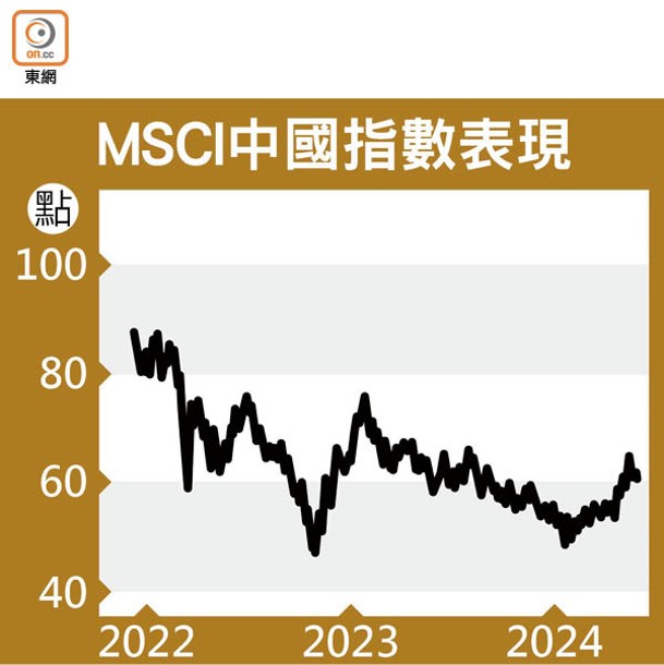MSCI中國指數表現