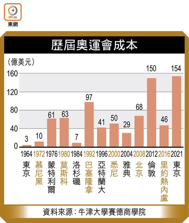 歷屆奧運會成本