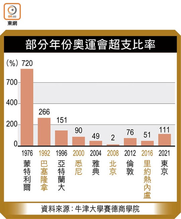 部分年份奧運會超支比率