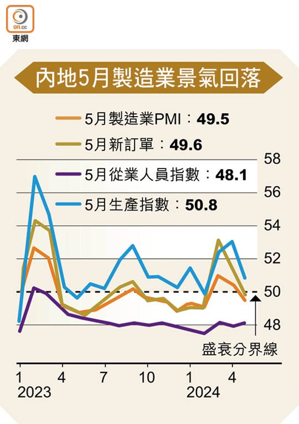 內地5月製造業景氣回落