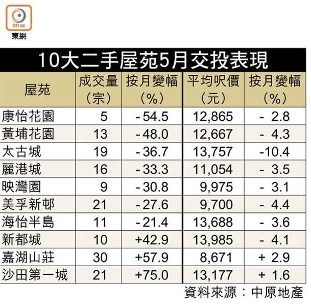 10大二手屋苑5月交投表現