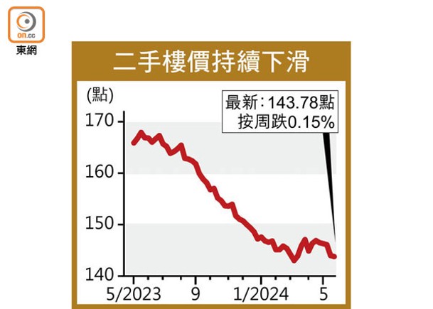 二手樓價持續下滑