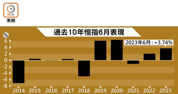 過去10年恒指6月表現