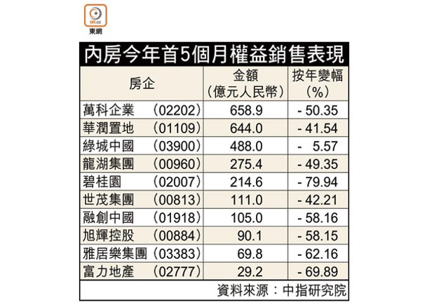 內房今年首5個月權益銷售表現