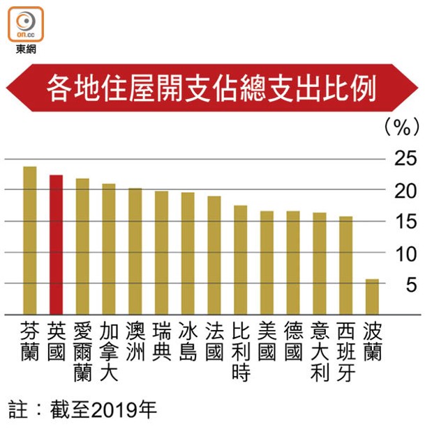 各地住屋開支佔總支出比例