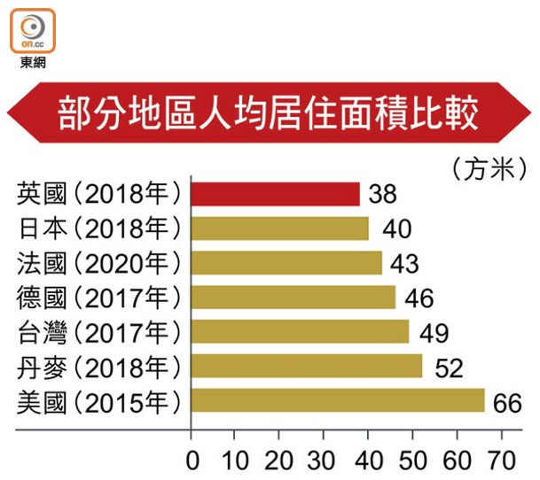 部分地區人均居住面積比較