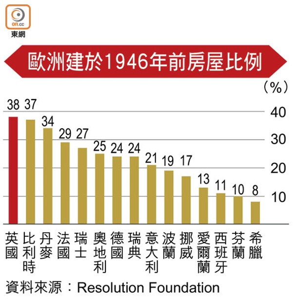 歐洲建於1946年前房屋比例