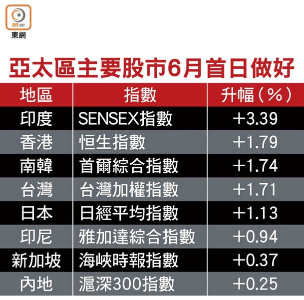 亞太區主要股市6月首日做好