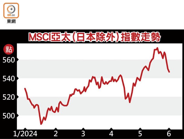 MSCI亞太（日本除外）指數走勢