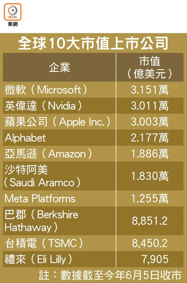 全球10大市值上市公司