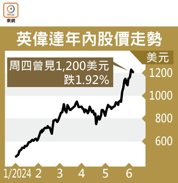 英偉達年內股價走勢