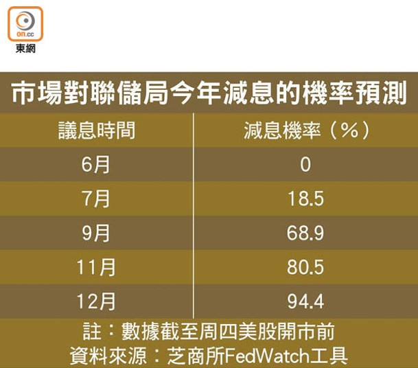 市場對聯儲局今年減息的機率預測