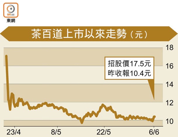 茶百道上市以來走勢