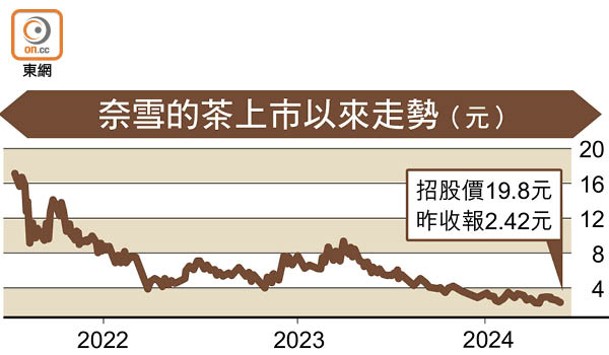 奈雪的茶上市以來走勢