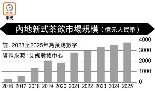 內地新式茶飲市場規模
