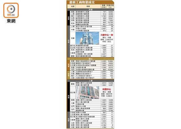 最新工商物業成交