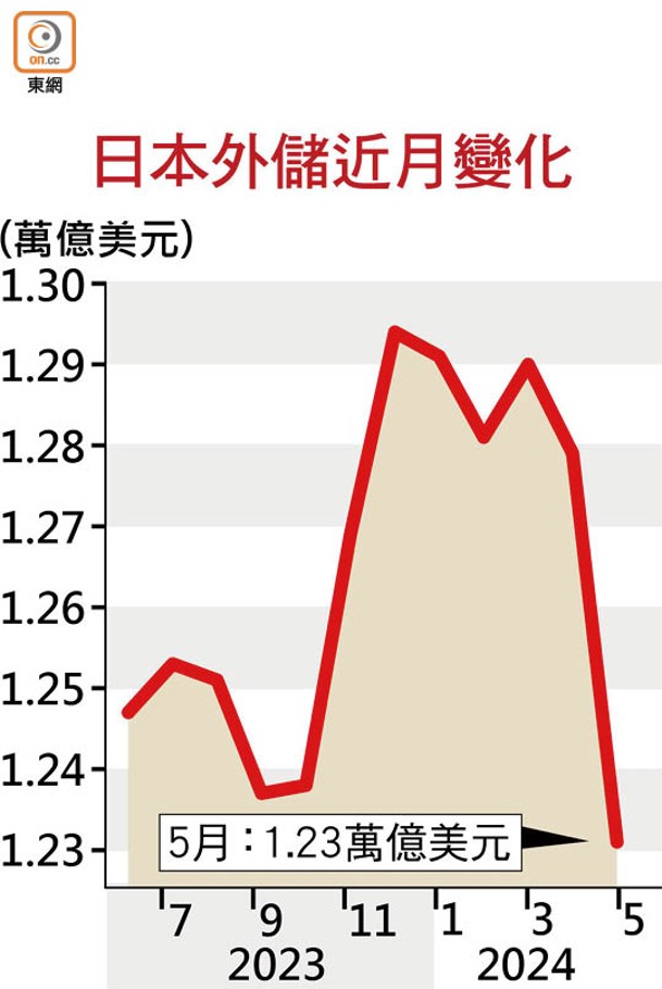 日本外儲近月變化