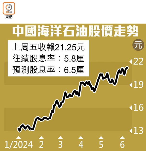 中國海洋石油股價走勢