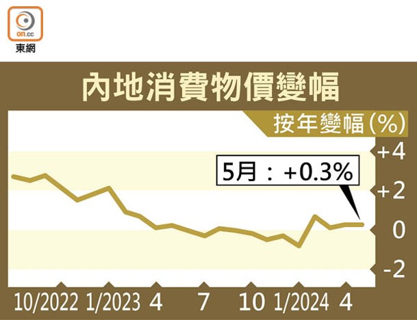 內地消費物價變幅